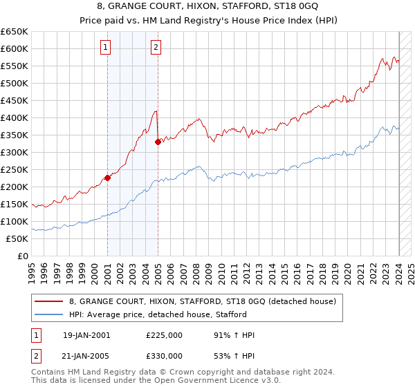 8, GRANGE COURT, HIXON, STAFFORD, ST18 0GQ: Price paid vs HM Land Registry's House Price Index