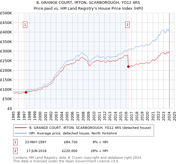 8, GRANGE COURT, IRTON, SCARBOROUGH, YO12 4RS: Price paid vs HM Land Registry's House Price Index