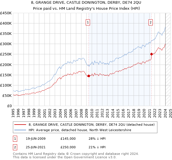 8, GRANGE DRIVE, CASTLE DONINGTON, DERBY, DE74 2QU: Price paid vs HM Land Registry's House Price Index