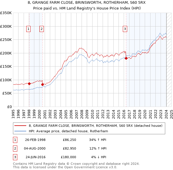 8, GRANGE FARM CLOSE, BRINSWORTH, ROTHERHAM, S60 5RX: Price paid vs HM Land Registry's House Price Index