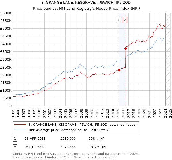 8, GRANGE LANE, KESGRAVE, IPSWICH, IP5 2QD: Price paid vs HM Land Registry's House Price Index
