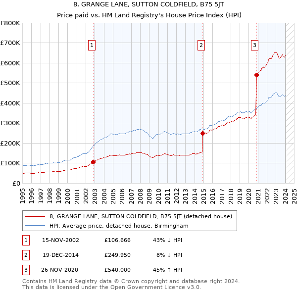 8, GRANGE LANE, SUTTON COLDFIELD, B75 5JT: Price paid vs HM Land Registry's House Price Index