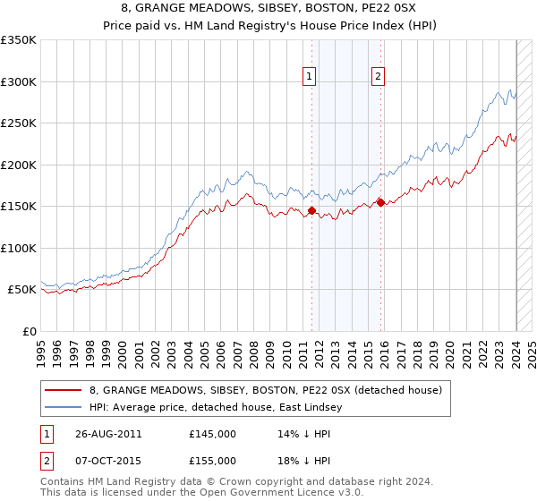 8, GRANGE MEADOWS, SIBSEY, BOSTON, PE22 0SX: Price paid vs HM Land Registry's House Price Index