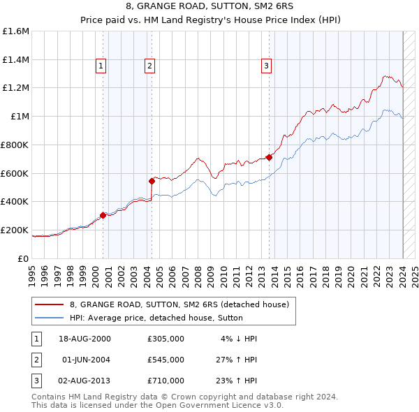 8, GRANGE ROAD, SUTTON, SM2 6RS: Price paid vs HM Land Registry's House Price Index