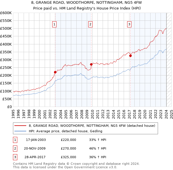 8, GRANGE ROAD, WOODTHORPE, NOTTINGHAM, NG5 4FW: Price paid vs HM Land Registry's House Price Index