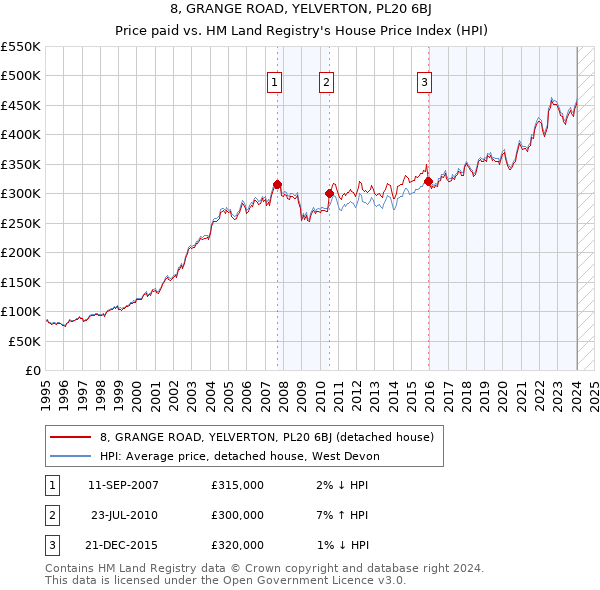 8, GRANGE ROAD, YELVERTON, PL20 6BJ: Price paid vs HM Land Registry's House Price Index