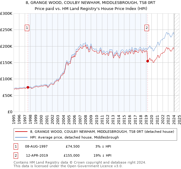 8, GRANGE WOOD, COULBY NEWHAM, MIDDLESBROUGH, TS8 0RT: Price paid vs HM Land Registry's House Price Index