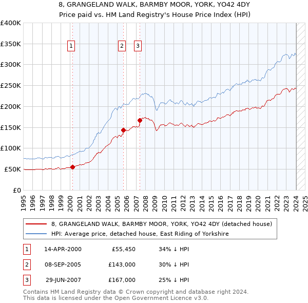 8, GRANGELAND WALK, BARMBY MOOR, YORK, YO42 4DY: Price paid vs HM Land Registry's House Price Index