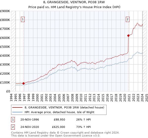 8, GRANGESIDE, VENTNOR, PO38 1RW: Price paid vs HM Land Registry's House Price Index