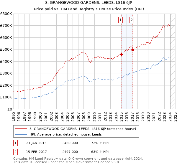 8, GRANGEWOOD GARDENS, LEEDS, LS16 6JP: Price paid vs HM Land Registry's House Price Index