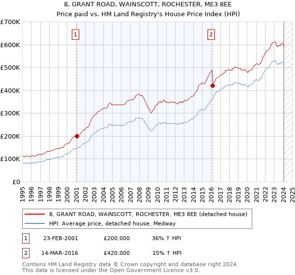 8, GRANT ROAD, WAINSCOTT, ROCHESTER, ME3 8EE: Price paid vs HM Land Registry's House Price Index