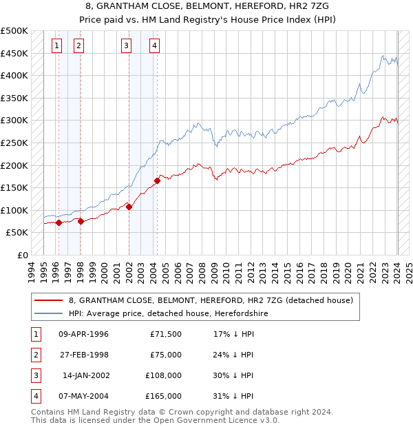 8, GRANTHAM CLOSE, BELMONT, HEREFORD, HR2 7ZG: Price paid vs HM Land Registry's House Price Index