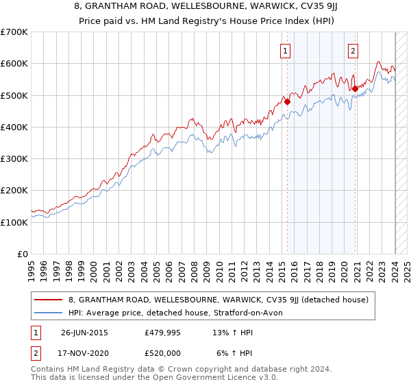 8, GRANTHAM ROAD, WELLESBOURNE, WARWICK, CV35 9JJ: Price paid vs HM Land Registry's House Price Index