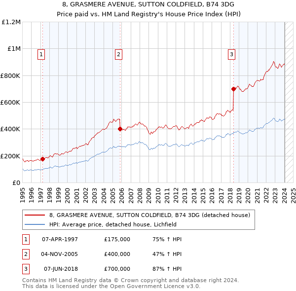 8, GRASMERE AVENUE, SUTTON COLDFIELD, B74 3DG: Price paid vs HM Land Registry's House Price Index