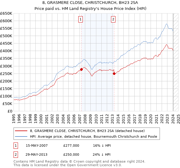 8, GRASMERE CLOSE, CHRISTCHURCH, BH23 2SA: Price paid vs HM Land Registry's House Price Index