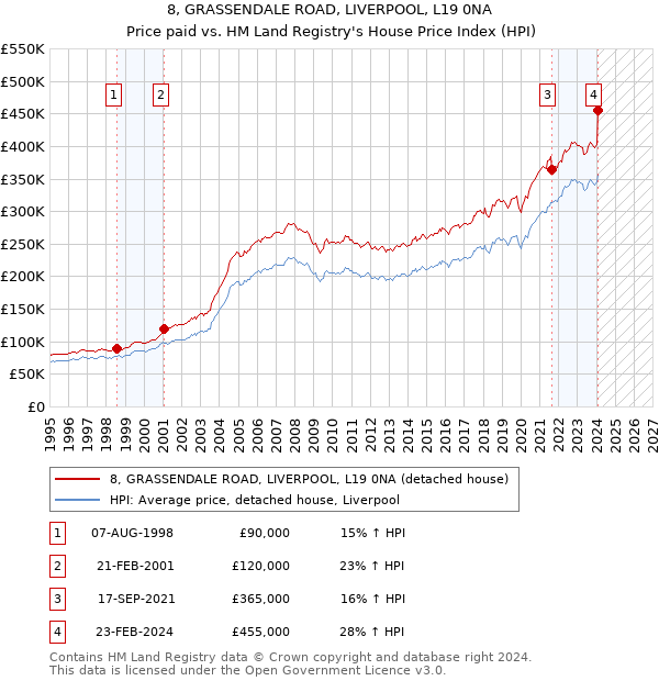 8, GRASSENDALE ROAD, LIVERPOOL, L19 0NA: Price paid vs HM Land Registry's House Price Index