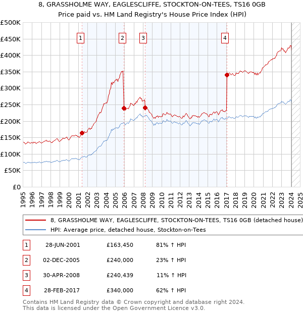 8, GRASSHOLME WAY, EAGLESCLIFFE, STOCKTON-ON-TEES, TS16 0GB: Price paid vs HM Land Registry's House Price Index