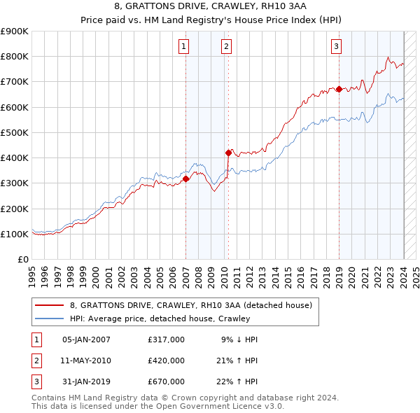 8, GRATTONS DRIVE, CRAWLEY, RH10 3AA: Price paid vs HM Land Registry's House Price Index