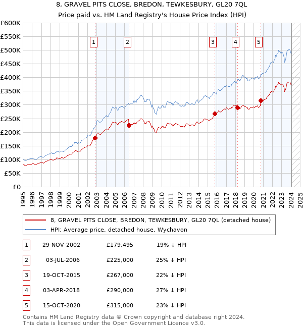 8, GRAVEL PITS CLOSE, BREDON, TEWKESBURY, GL20 7QL: Price paid vs HM Land Registry's House Price Index