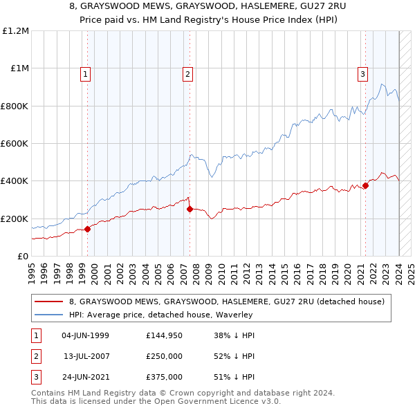 8, GRAYSWOOD MEWS, GRAYSWOOD, HASLEMERE, GU27 2RU: Price paid vs HM Land Registry's House Price Index