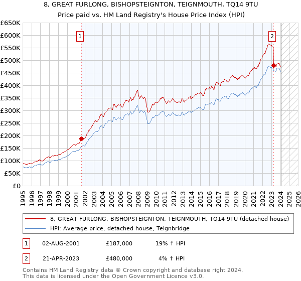 8, GREAT FURLONG, BISHOPSTEIGNTON, TEIGNMOUTH, TQ14 9TU: Price paid vs HM Land Registry's House Price Index