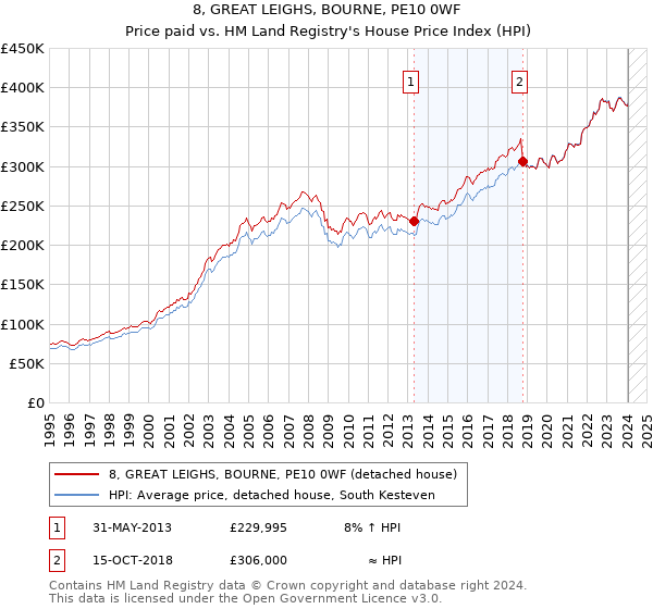 8, GREAT LEIGHS, BOURNE, PE10 0WF: Price paid vs HM Land Registry's House Price Index