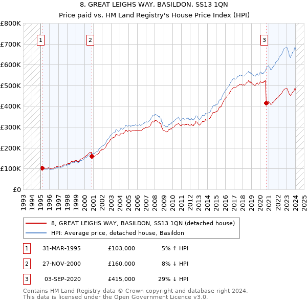 8, GREAT LEIGHS WAY, BASILDON, SS13 1QN: Price paid vs HM Land Registry's House Price Index