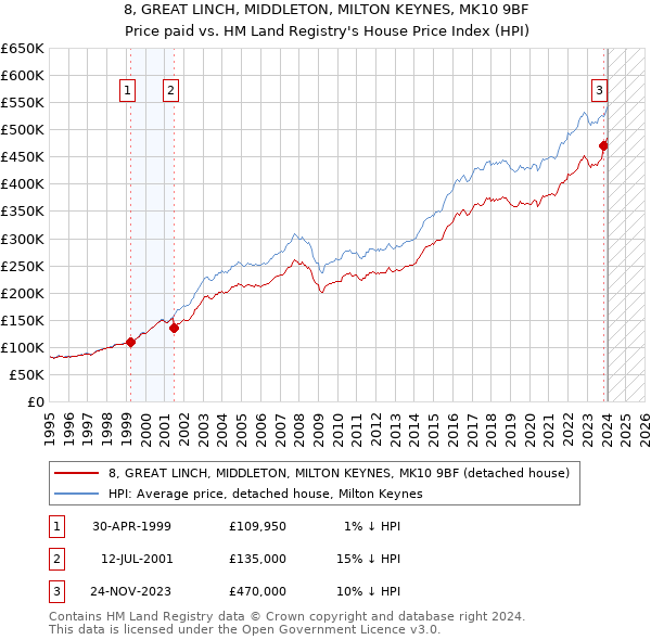 8, GREAT LINCH, MIDDLETON, MILTON KEYNES, MK10 9BF: Price paid vs HM Land Registry's House Price Index