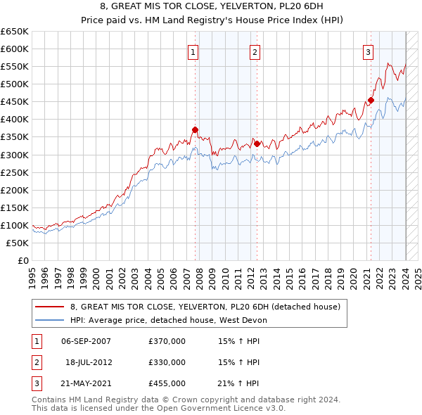 8, GREAT MIS TOR CLOSE, YELVERTON, PL20 6DH: Price paid vs HM Land Registry's House Price Index