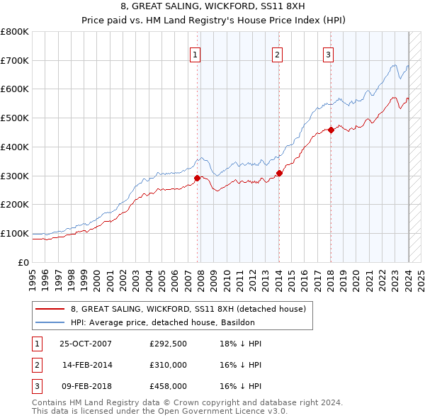 8, GREAT SALING, WICKFORD, SS11 8XH: Price paid vs HM Land Registry's House Price Index