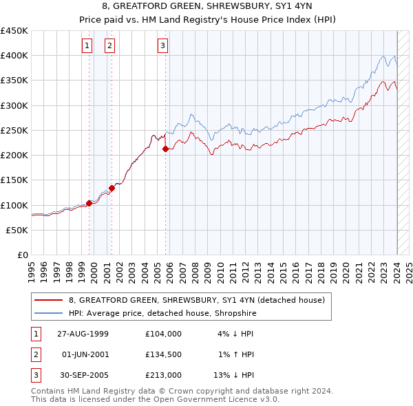 8, GREATFORD GREEN, SHREWSBURY, SY1 4YN: Price paid vs HM Land Registry's House Price Index