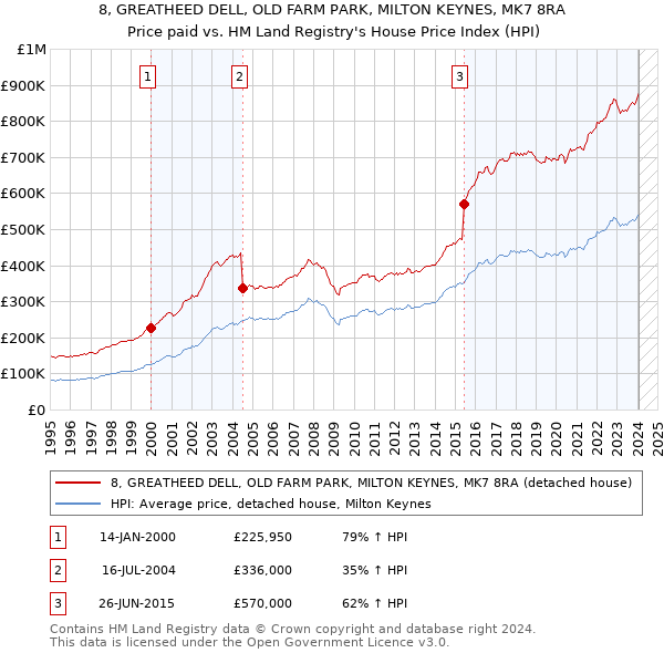 8, GREATHEED DELL, OLD FARM PARK, MILTON KEYNES, MK7 8RA: Price paid vs HM Land Registry's House Price Index