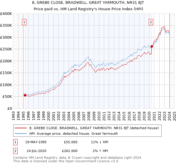 8, GREBE CLOSE, BRADWELL, GREAT YARMOUTH, NR31 8JT: Price paid vs HM Land Registry's House Price Index