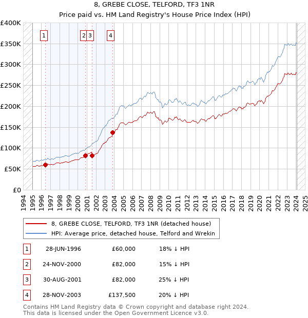 8, GREBE CLOSE, TELFORD, TF3 1NR: Price paid vs HM Land Registry's House Price Index