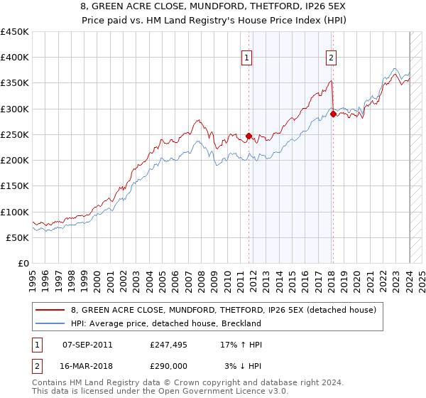 8, GREEN ACRE CLOSE, MUNDFORD, THETFORD, IP26 5EX: Price paid vs HM Land Registry's House Price Index