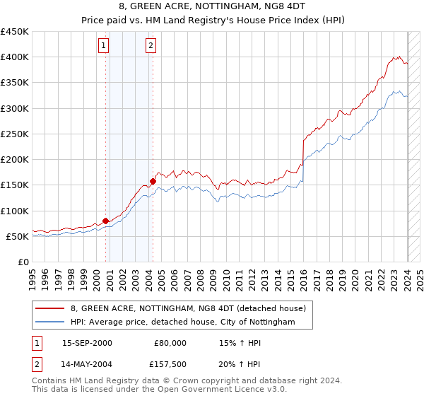 8, GREEN ACRE, NOTTINGHAM, NG8 4DT: Price paid vs HM Land Registry's House Price Index