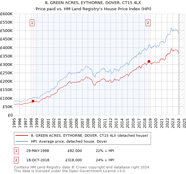 8, GREEN ACRES, EYTHORNE, DOVER, CT15 4LX: Price paid vs HM Land Registry's House Price Index