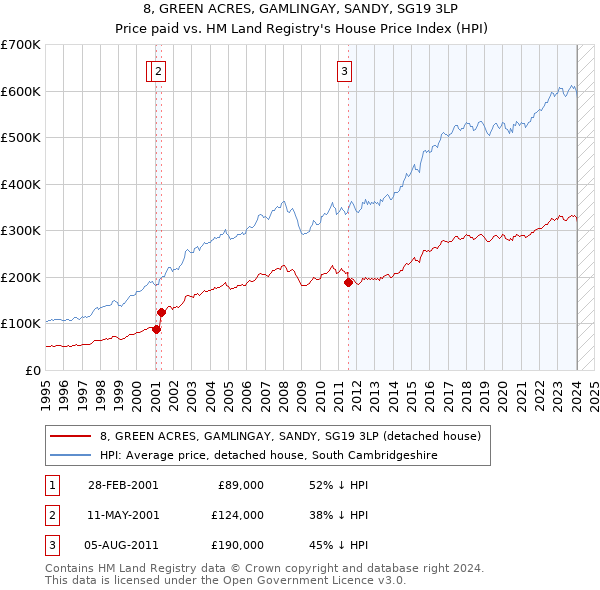 8, GREEN ACRES, GAMLINGAY, SANDY, SG19 3LP: Price paid vs HM Land Registry's House Price Index