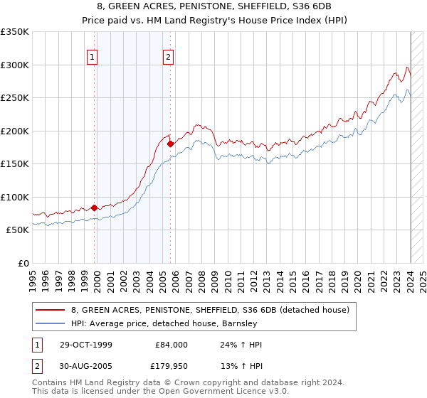 8, GREEN ACRES, PENISTONE, SHEFFIELD, S36 6DB: Price paid vs HM Land Registry's House Price Index