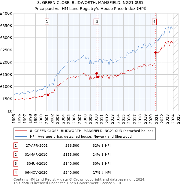 8, GREEN CLOSE, BLIDWORTH, MANSFIELD, NG21 0UD: Price paid vs HM Land Registry's House Price Index