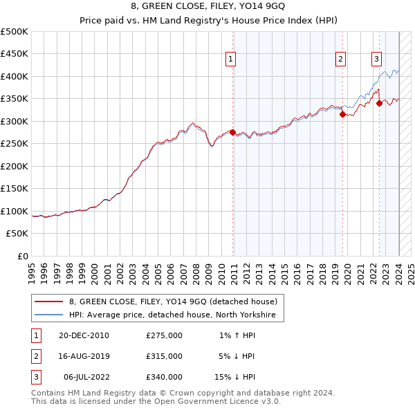 8, GREEN CLOSE, FILEY, YO14 9GQ: Price paid vs HM Land Registry's House Price Index