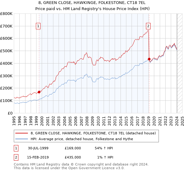 8, GREEN CLOSE, HAWKINGE, FOLKESTONE, CT18 7EL: Price paid vs HM Land Registry's House Price Index