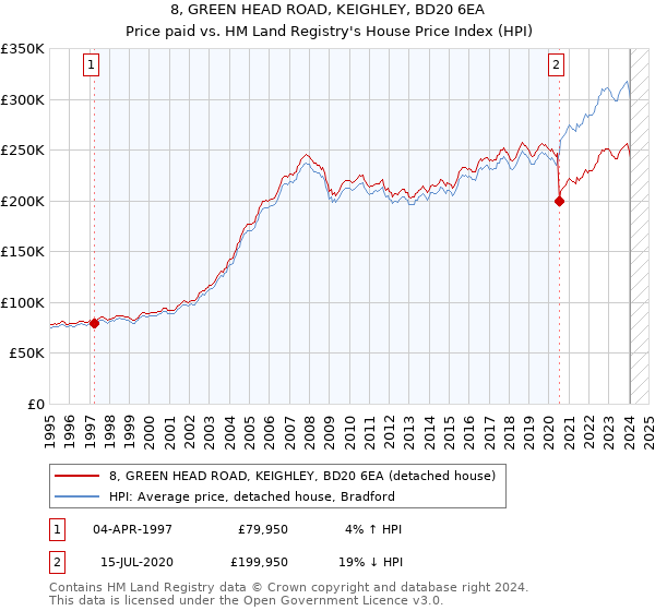 8, GREEN HEAD ROAD, KEIGHLEY, BD20 6EA: Price paid vs HM Land Registry's House Price Index