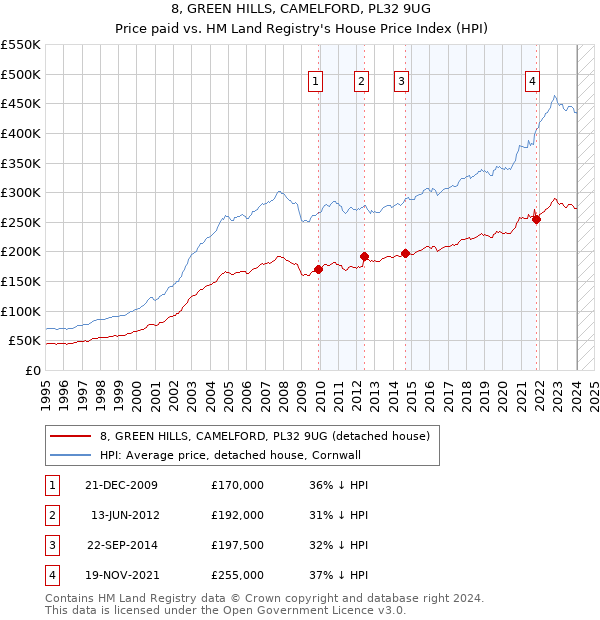 8, GREEN HILLS, CAMELFORD, PL32 9UG: Price paid vs HM Land Registry's House Price Index