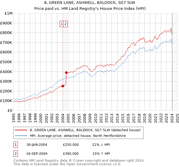 8, GREEN LANE, ASHWELL, BALDOCK, SG7 5LW: Price paid vs HM Land Registry's House Price Index