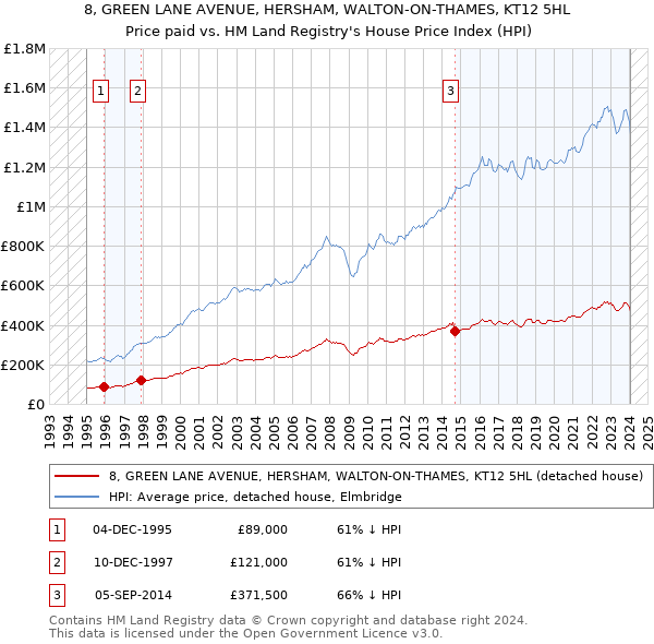 8, GREEN LANE AVENUE, HERSHAM, WALTON-ON-THAMES, KT12 5HL: Price paid vs HM Land Registry's House Price Index