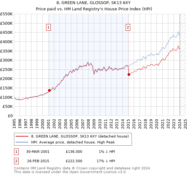 8, GREEN LANE, GLOSSOP, SK13 6XY: Price paid vs HM Land Registry's House Price Index
