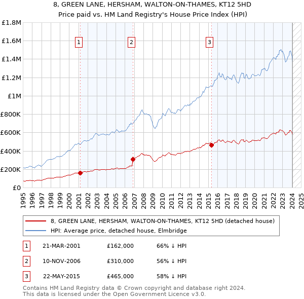 8, GREEN LANE, HERSHAM, WALTON-ON-THAMES, KT12 5HD: Price paid vs HM Land Registry's House Price Index