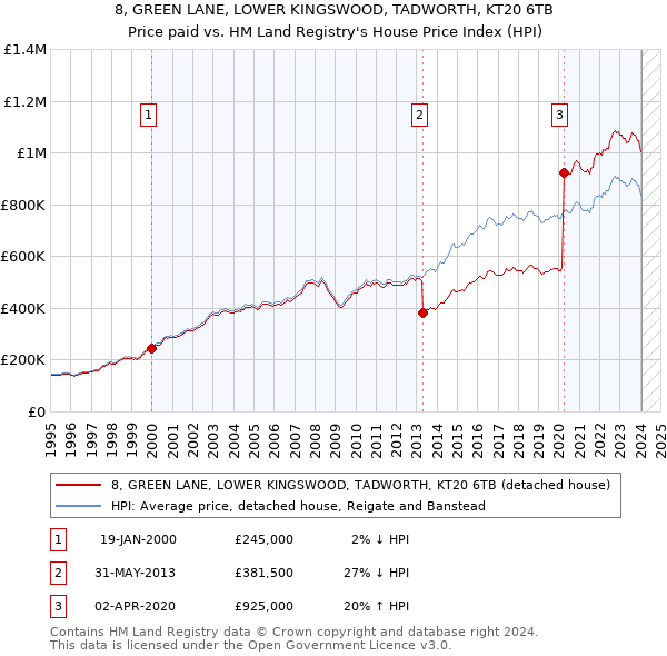 8, GREEN LANE, LOWER KINGSWOOD, TADWORTH, KT20 6TB: Price paid vs HM Land Registry's House Price Index