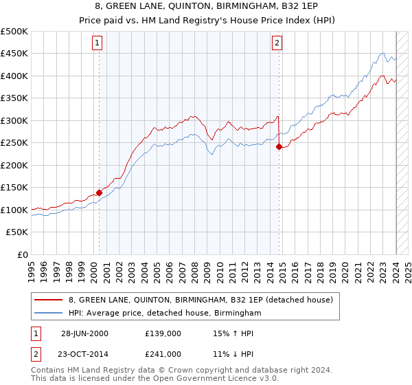 8, GREEN LANE, QUINTON, BIRMINGHAM, B32 1EP: Price paid vs HM Land Registry's House Price Index
